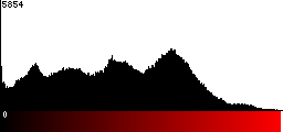 Red Histogram