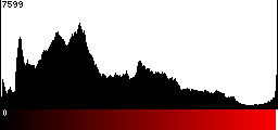 Red Histogram