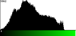 Green Histogram