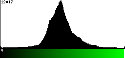 Green Histogram
