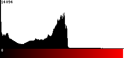 Red Histogram