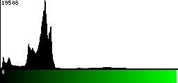 Green Histogram