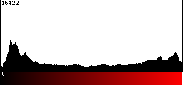 Red Histogram