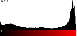 Red Histogram