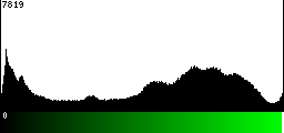 Green Histogram
