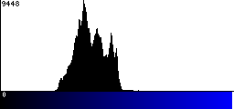 Blue Histogram