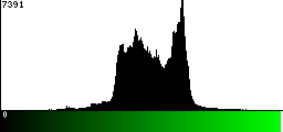 Green Histogram