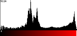 Red Histogram