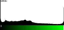 Green Histogram
