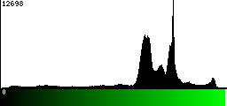 Green Histogram