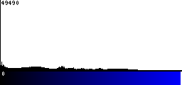 Blue Histogram