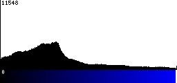 Blue Histogram