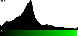 Green Histogram
