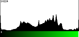 Green Histogram