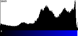 Blue Histogram