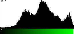 Green Histogram