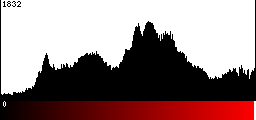 Red Histogram