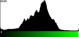 Green Histogram