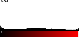 Red Histogram