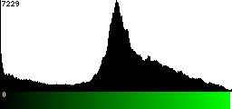 Green Histogram