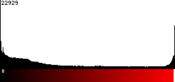 Red Histogram