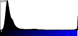 Blue Histogram