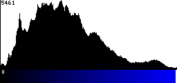 Blue Histogram