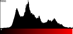 Red Histogram