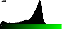 Green Histogram