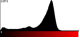 Red Histogram
