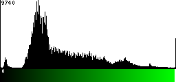 Green Histogram