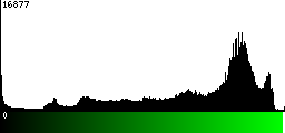 Green Histogram