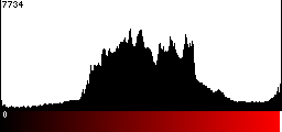 Red Histogram