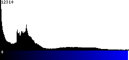 Blue Histogram