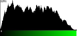 Green Histogram
