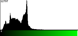 Green Histogram