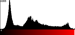 Red Histogram
