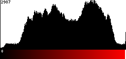 Red Histogram