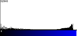 Blue Histogram