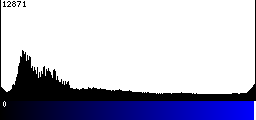 Blue Histogram