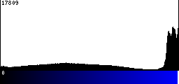 Blue Histogram