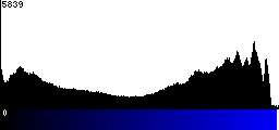 Blue Histogram