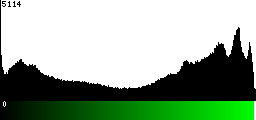 Green Histogram
