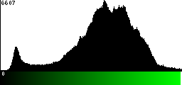 Green Histogram