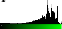 Green Histogram
