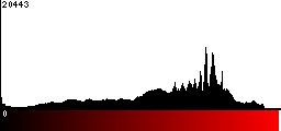 Red Histogram