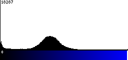 Blue Histogram