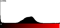 Red Histogram
