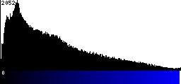 Blue Histogram
