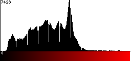 Red Histogram